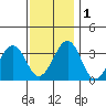 Lewes tide chart for Thursday, December 1, 2022