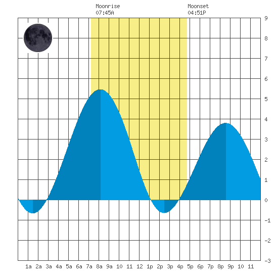 Lewes tide chart for Friday, December 23, 2022