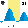 Lewes tide chart for Friday, December 23, 2022
