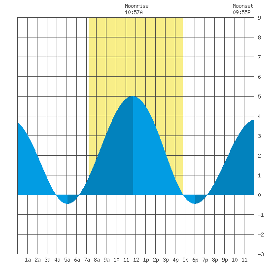 Lewes tide chart for Tuesday, December 27, 2022