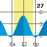 Lewes tide chart for Tuesday, December 27, 2022