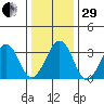 Lewes tide chart for Thursday, December 29, 2022