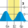 Lewes tide chart for Saturday, December 3, 2022
