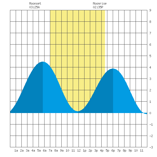 Lewes tide chart for Sunday, December 4, 2022