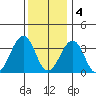 Lewes tide chart for Sunday, December 4, 2022