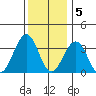 Lewes tide chart for Monday, December 5, 2022