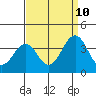 Lewes tide chart for Sunday, September 10, 2023