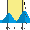 Lewes tide chart for Monday, September 11, 2023