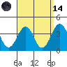 Lewes tide chart for Thursday, September 14, 2023