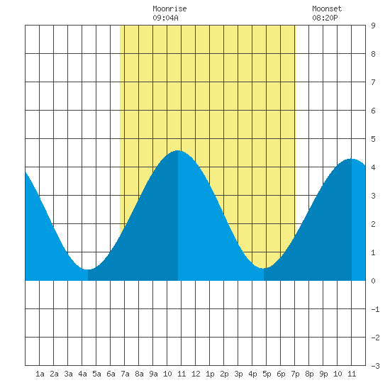 Lewes tide chart for Sunday, September 17, 2023