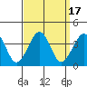 Lewes tide chart for Sunday, September 17, 2023