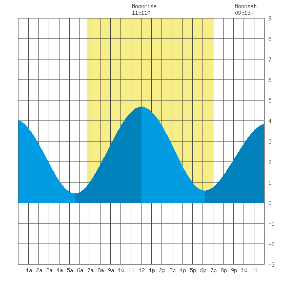 Lewes tide chart for Tuesday, September 19, 2023