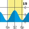 Lewes tide chart for Tuesday, September 19, 2023