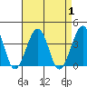 Lewes tide chart for Friday, September 1, 2023