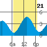 Lewes tide chart for Thursday, September 21, 2023