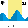 Lewes tide chart for Friday, September 22, 2023