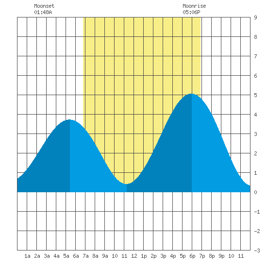 Lewes tide chart for Monday, September 25, 2023