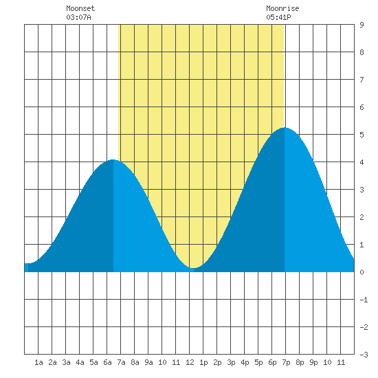 Lewes tide chart for Tuesday, September 26, 2023