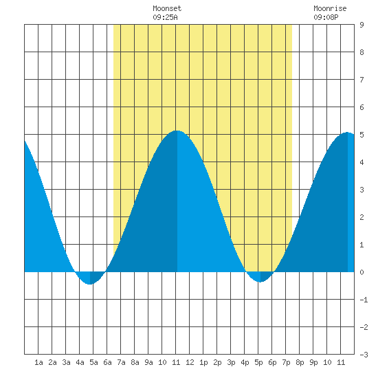 Lewes tide chart for Saturday, September 2, 2023