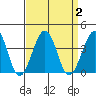 Lewes tide chart for Saturday, September 2, 2023