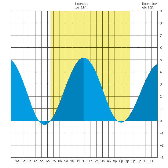 Lewes tide chart for Sunday, September 3, 2023