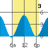 Lewes tide chart for Sunday, September 3, 2023