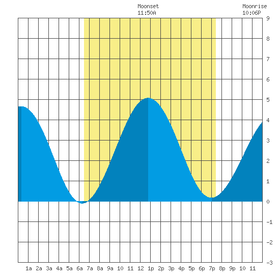 Lewes tide chart for Monday, September 4, 2023