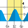 Lewes tide chart for Monday, September 4, 2023