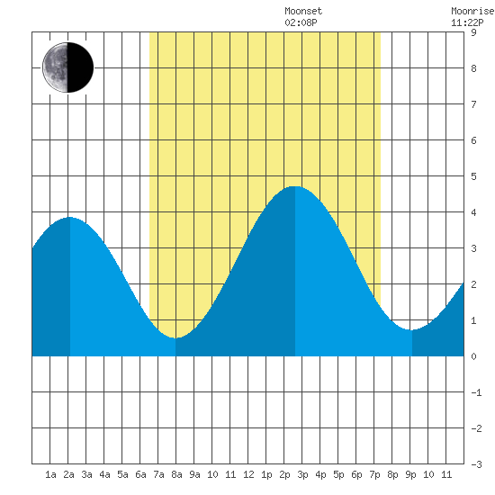 Lewes tide chart for Wednesday, September 6, 2023