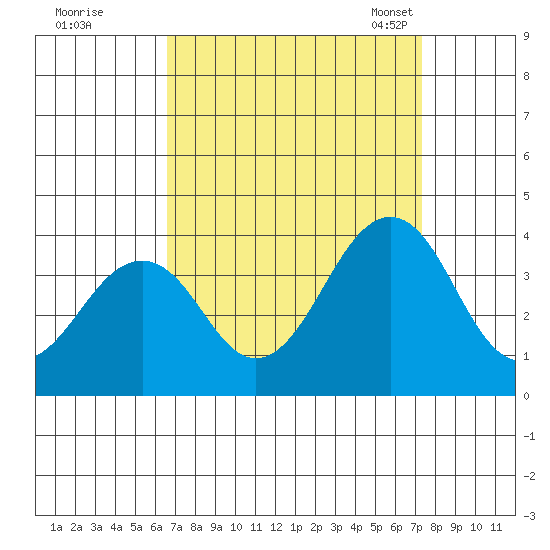 Lewes tide chart for Saturday, September 9, 2023