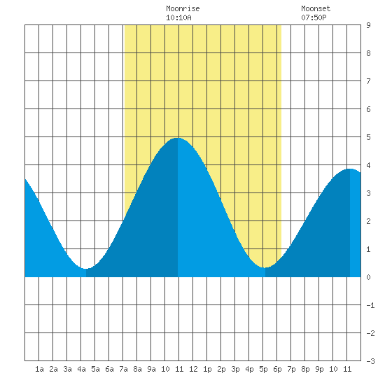 Lewes tide chart for Tuesday, October 17, 2023