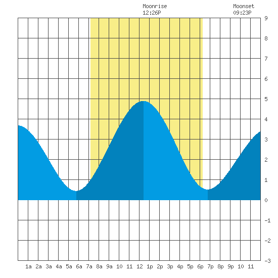 Lewes tide chart for Thursday, October 19, 2023