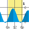 Lewes tide chart for Sunday, October 1, 2023