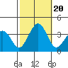Lewes tide chart for Friday, October 20, 2023