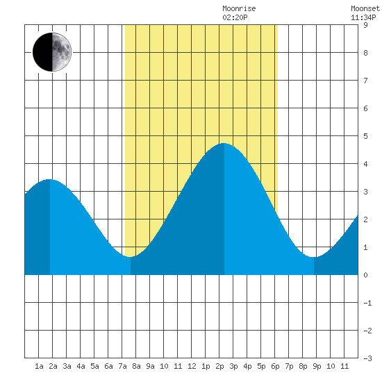 Lewes tide chart for Saturday, October 21, 2023