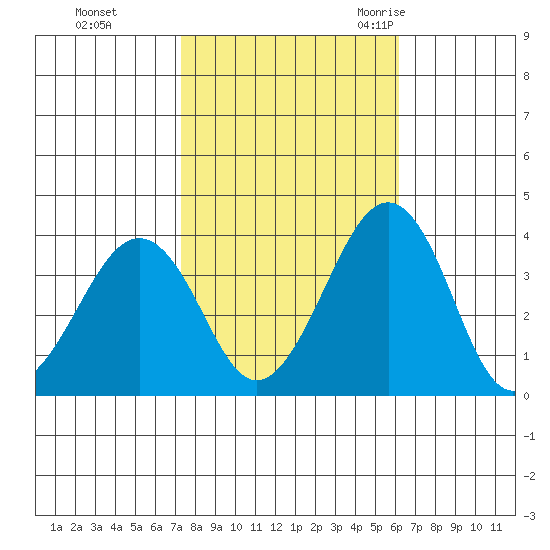 Lewes tide chart for Tuesday, October 24, 2023