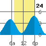 Lewes tide chart for Tuesday, October 24, 2023