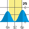Lewes tide chart for Wednesday, October 25, 2023