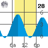 Lewes tide chart for Saturday, October 28, 2023