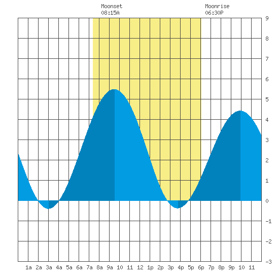 Lewes tide chart for Sunday, October 29, 2023