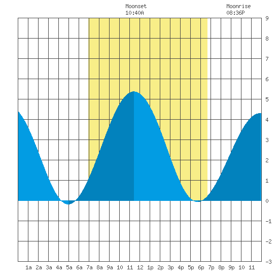 Lewes tide chart for Monday, October 2, 2023
