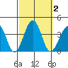 Lewes tide chart for Monday, October 2, 2023