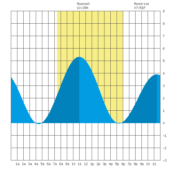 Lewes tide chart for Tuesday, October 31, 2023
