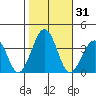 Lewes tide chart for Tuesday, October 31, 2023