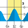 Lewes tide chart for Tuesday, October 3, 2023
