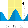 Lewes tide chart for Wednesday, October 4, 2023
