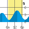 Lewes tide chart for Thursday, October 5, 2023