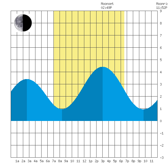 Lewes tide chart for Friday, October 6, 2023