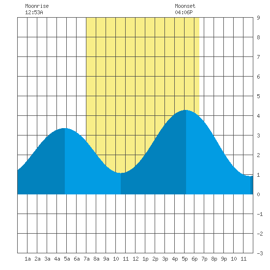 Lewes tide chart for Sunday, October 8, 2023