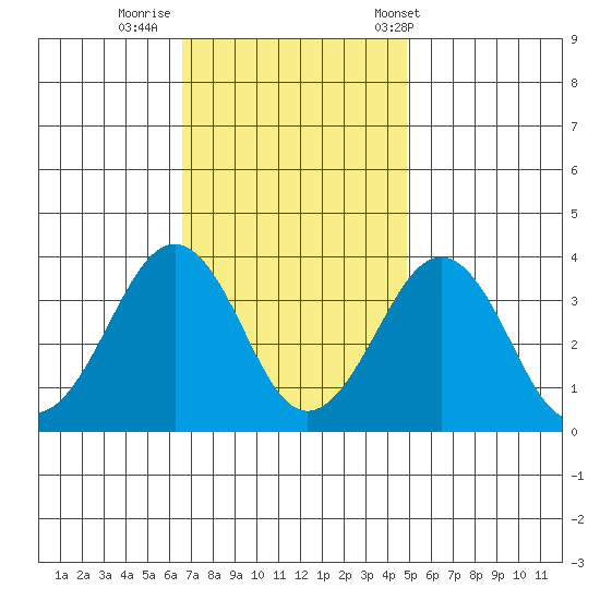 Lewes tide chart for Friday, November 10, 2023